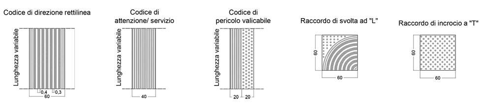 Schema delle diverse tipologie di loges